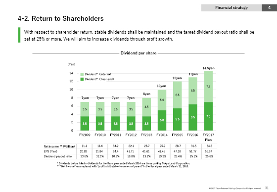 4-2. Return to Shareholders