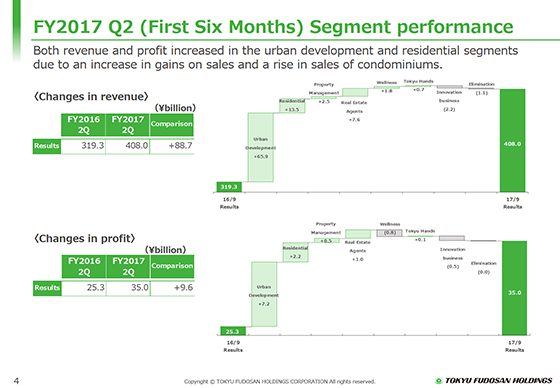 FY2017 Q2 (First Six Months) Segment performance