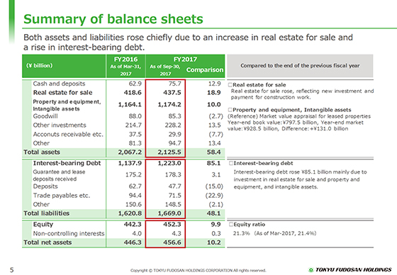 Summary of balance sheets