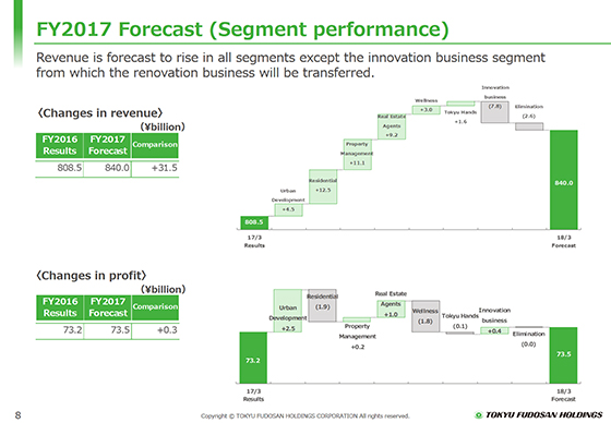 FY2017 Forecast (Segment performance)