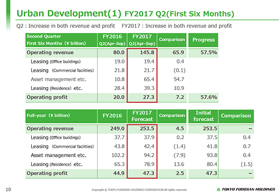 Urban Development(1) FY2017 Q2 (First Six Months)