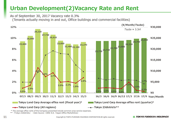 Urban Development(2) Vacancy Rate and Rent