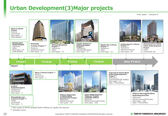 Urban Development(3) Major projects