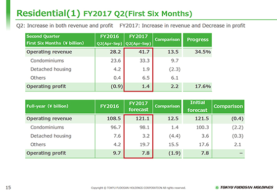 Residential(1) FY2017 Q2 (First Six Months)