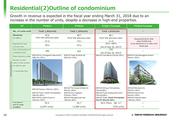 Residential(2) Outline of condominium
