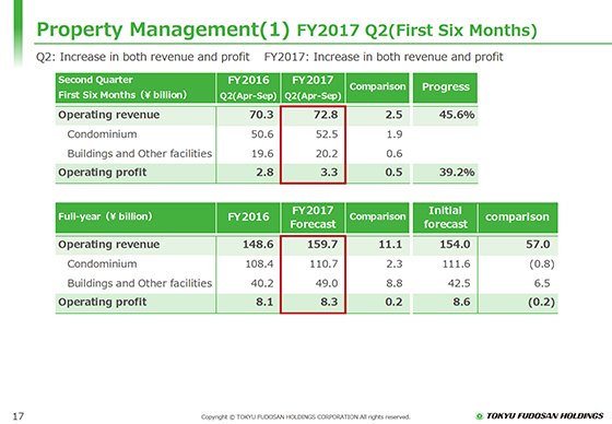 Property Management(1) FY2017 Q2 (First Six Months)