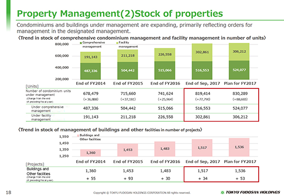 Property Management(2) Stock of properties