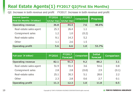 Real Estate Agents(1) FY2017 Q2 (First Six Months)