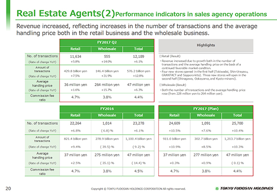 Real Estate Agents(2) Performance indicators in sales agency operations