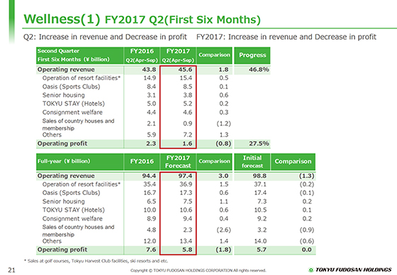 Wellness(1) FY2017 Q2 (First Six Months)