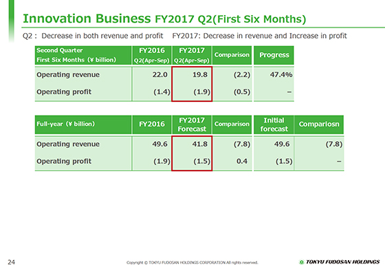 Innovation Business FY2017 Q2 (First Six Months)