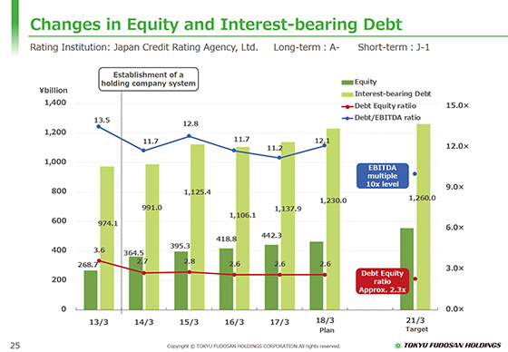 Changes in Equity and Interest-bearing Debt