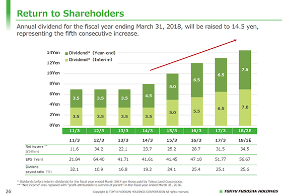 Return to Shareholders