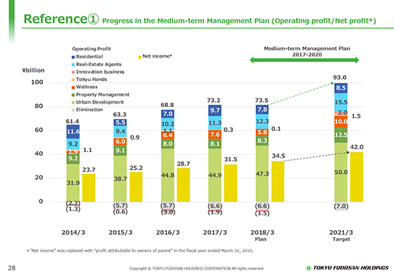Reference① Progress in the Medium-term Management Plan (Operating profit/Net profit*)