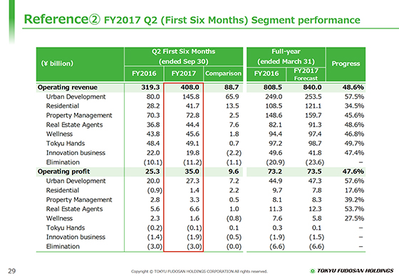 Reference② FY2017 Q2 (First Six Months) Segment performance
