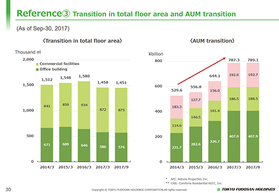 Reference③ Transition in total floor area and AUM transition
