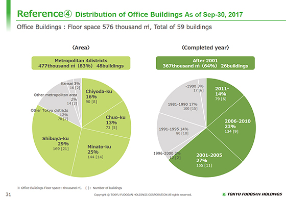 Reference④ Distribution of Office Buildings As of Sep-30, 2017