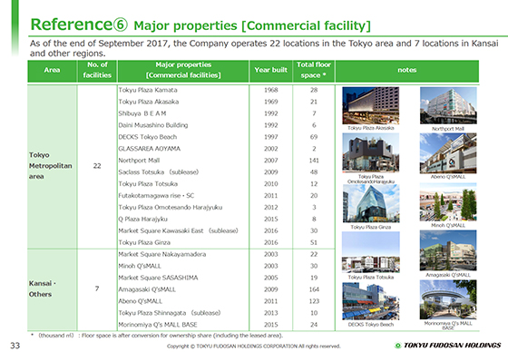 Reference⑥ Major properties [Commercial facility]