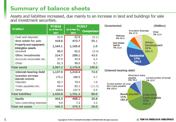 Summary of balance sheets