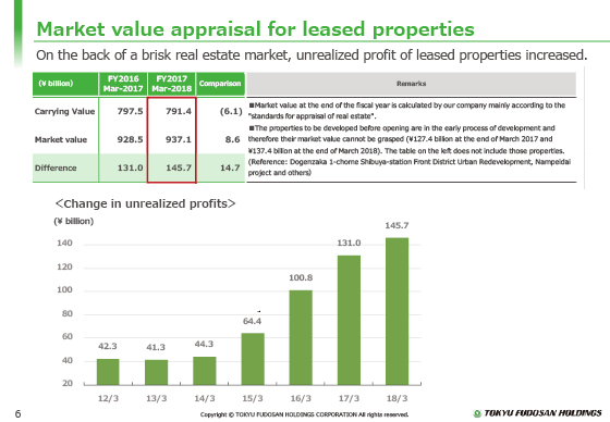 Market value appraisal for leased properties