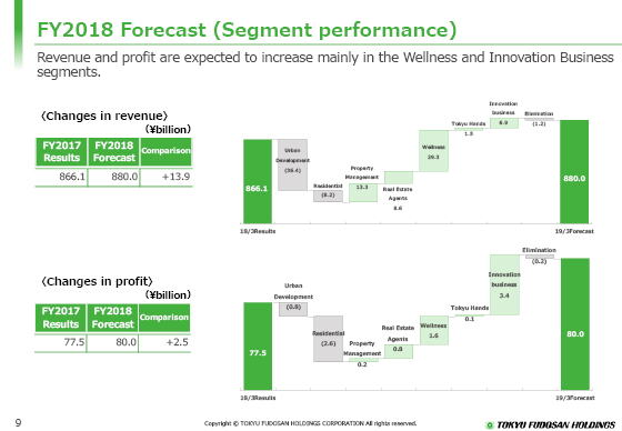 FY2018 Forecast (Segment performance)