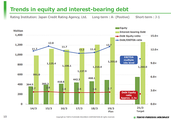 Trends in equity and interest-bearing debt