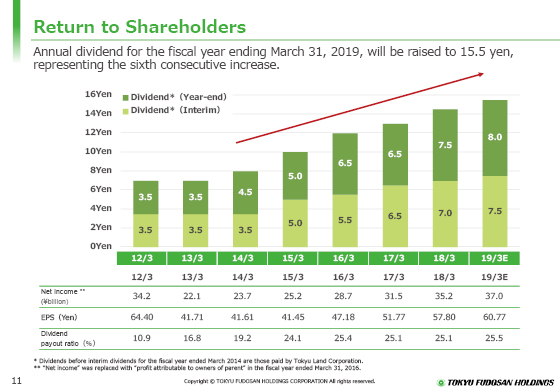 Return to Shareholders