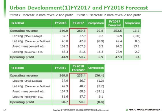 Urban Development(1) FY2017 and FY2018 Forecast