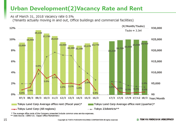 Urban Development(2) Vacancy Rate and Rent