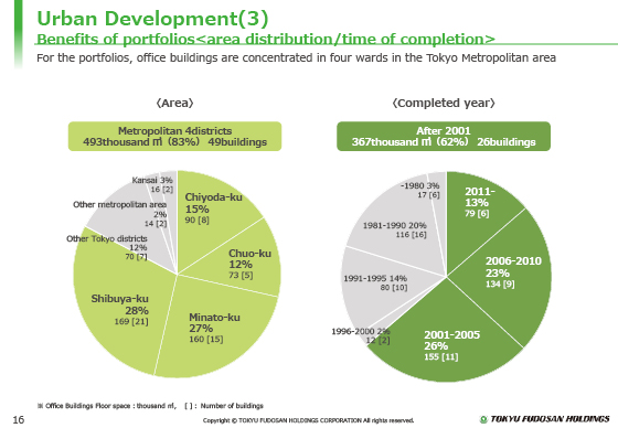 Urban Development(3) Benefits of portfolios <area distribution/time of completion>