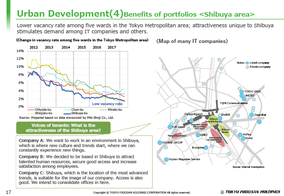 Urban Development(4) Benefits of portfolios <Shibuya area>