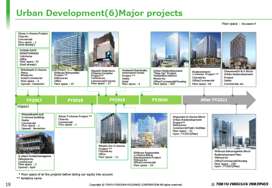 Urban Development(6) Major projects