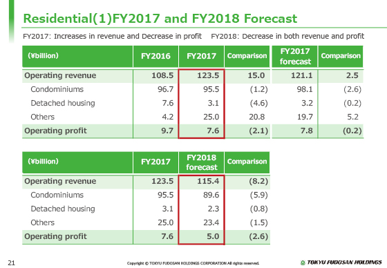 Residential(1) FY2017 and FY2018 Forecast