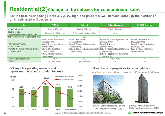 Residential(2) Change in the indexes for condominium sales