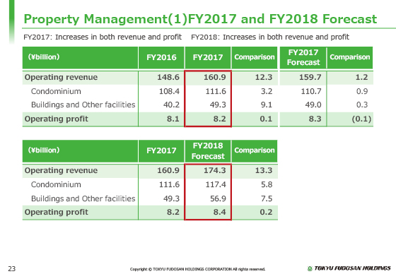 Property Management(1) FY2017 and FY2018 Forecast