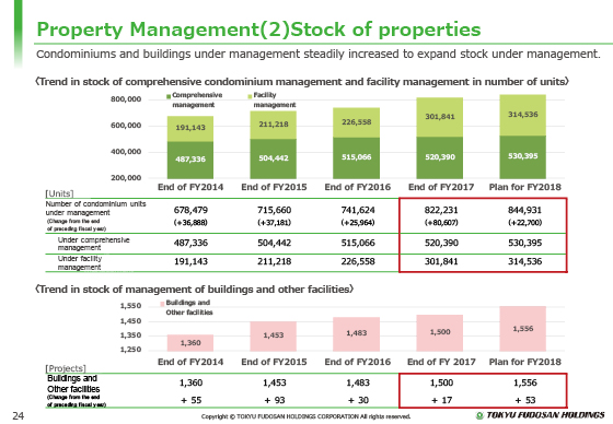 Property Management(2) Stock of properties