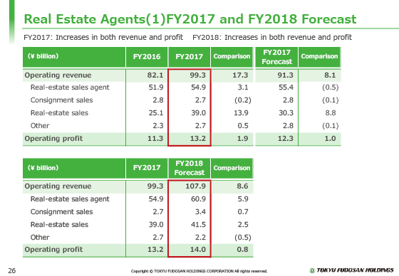 Real Estate Agents(1) FY2017 and FY2018 Forecast