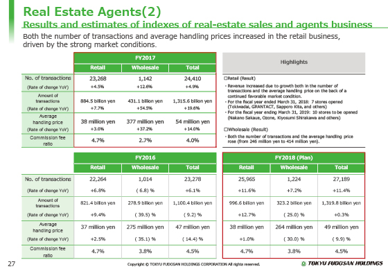 Real Estate Agents(2) Results and estimates of indexes of real-estate sales and agents business