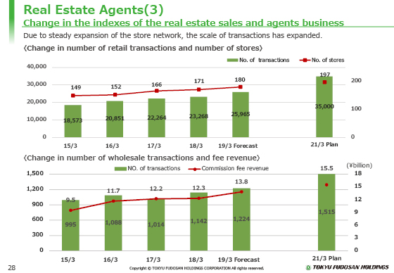 Real Estate Agents(3) Change in the indexes of the real estate sales and agents business