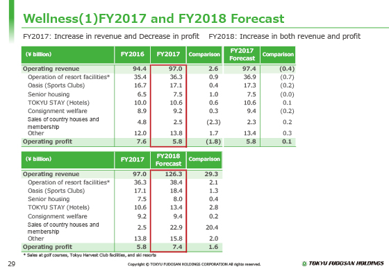 Wellness(1) FY2017 and FY2018 Forecast