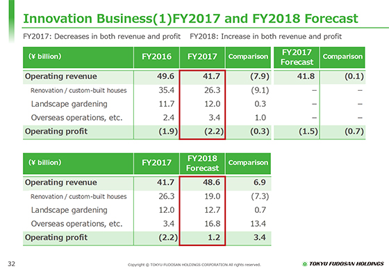 Innovation Business(1) FY2017 and FY2018 Forecast