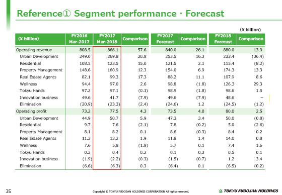 Reference① Segment performance·Forecast