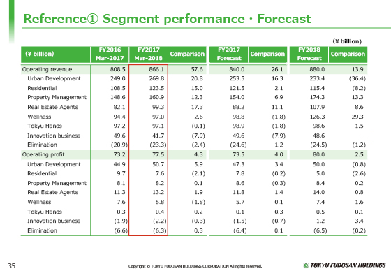 Reference① Segment performance·Forecast