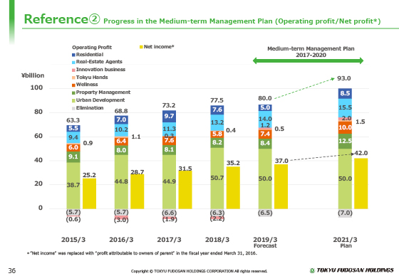 Reference② Progress in the Medium-term Management Plan (Operating profit/Net profit)