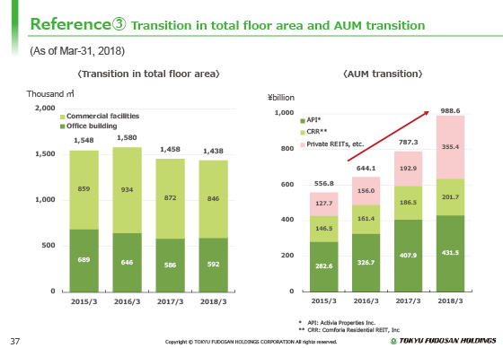 Reference③ Transition in total floor area and AUM transition