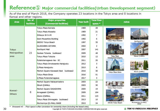 Reference⑤ Major commercial facilities(Urban Development segment)