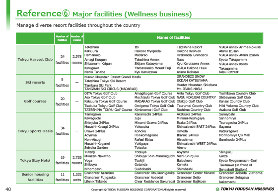 Reference⑥ Major facilities (Wellness business)