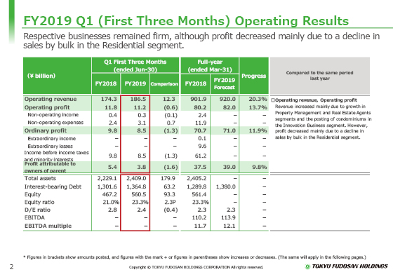 FY2019 Q1 (First Three Months) Operating Results