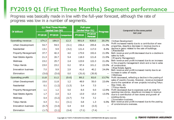 FY2019 Q1 (First Three Months) Segment performance