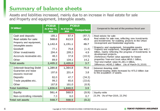 Summary of balance sheets